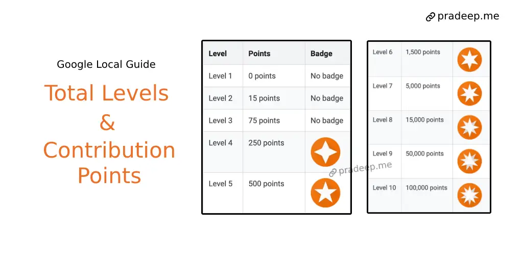 total level and contribution points