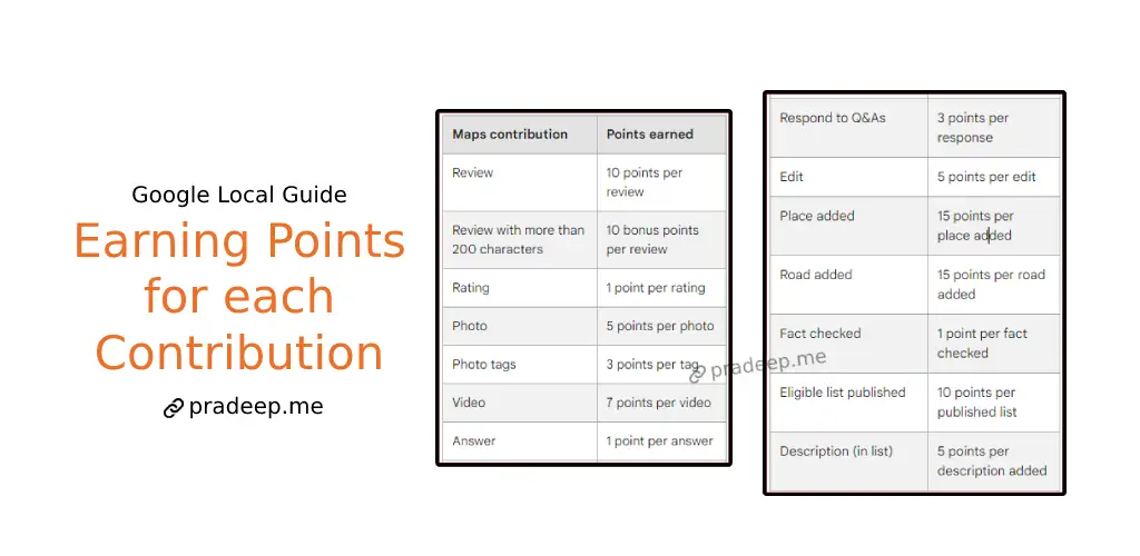 Total points for each Contribution